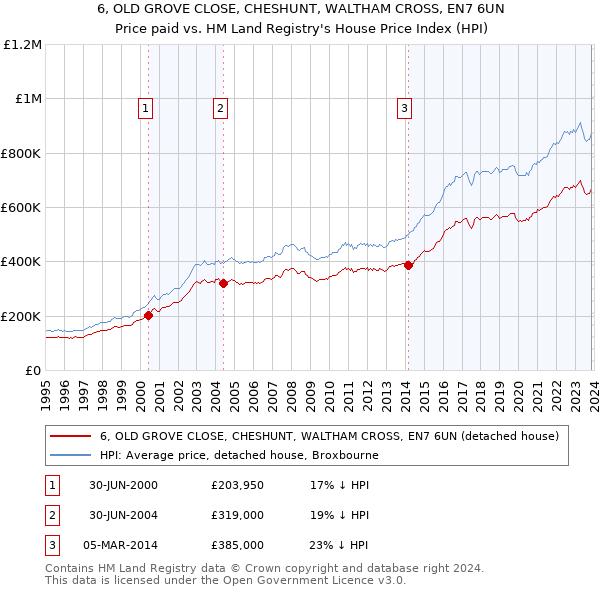 6, OLD GROVE CLOSE, CHESHUNT, WALTHAM CROSS, EN7 6UN: Price paid vs HM Land Registry's House Price Index