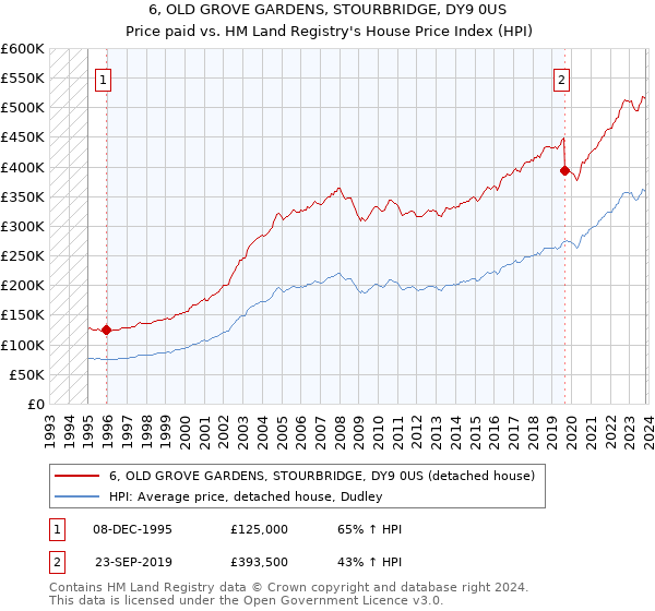 6, OLD GROVE GARDENS, STOURBRIDGE, DY9 0US: Price paid vs HM Land Registry's House Price Index
