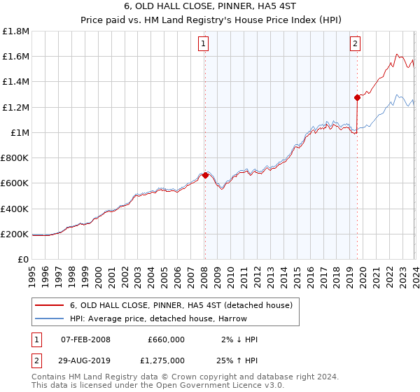 6, OLD HALL CLOSE, PINNER, HA5 4ST: Price paid vs HM Land Registry's House Price Index
