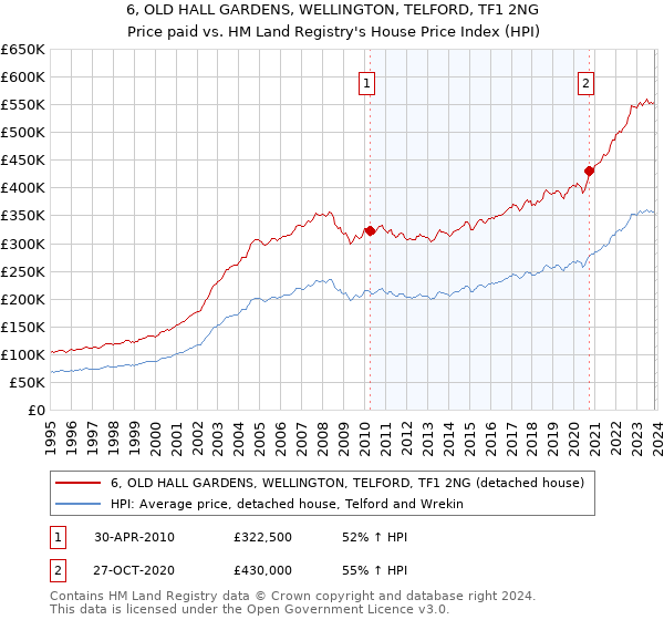6, OLD HALL GARDENS, WELLINGTON, TELFORD, TF1 2NG: Price paid vs HM Land Registry's House Price Index