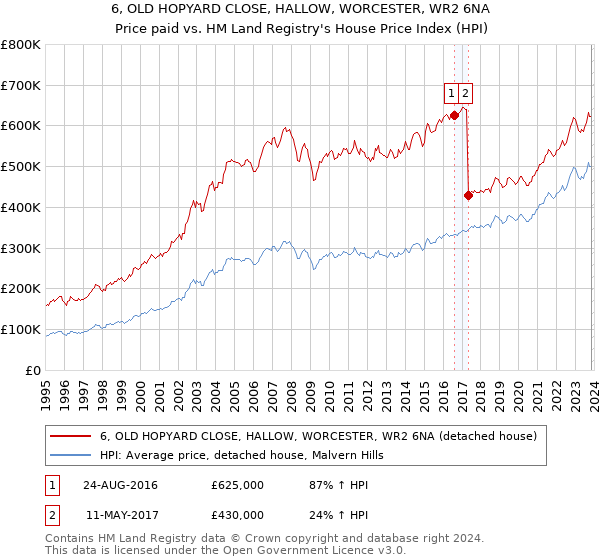 6, OLD HOPYARD CLOSE, HALLOW, WORCESTER, WR2 6NA: Price paid vs HM Land Registry's House Price Index