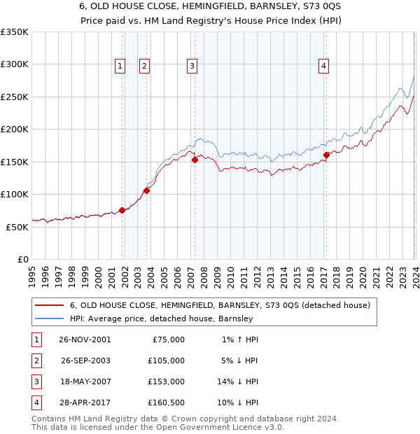 6, OLD HOUSE CLOSE, HEMINGFIELD, BARNSLEY, S73 0QS: Price paid vs HM Land Registry's House Price Index