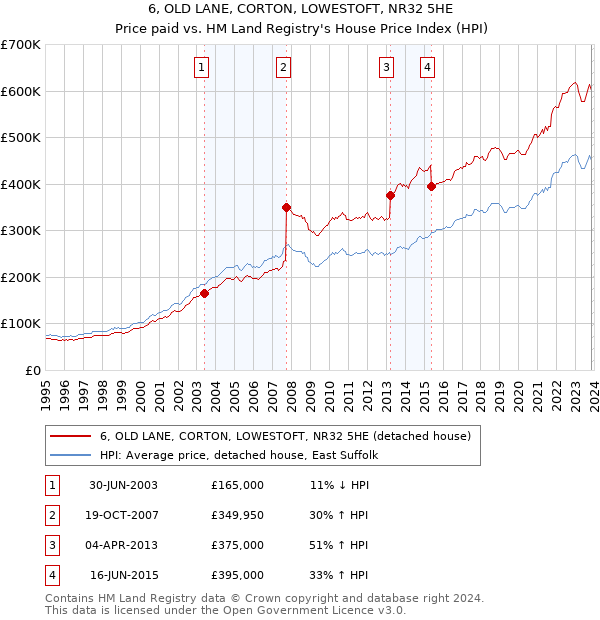 6, OLD LANE, CORTON, LOWESTOFT, NR32 5HE: Price paid vs HM Land Registry's House Price Index