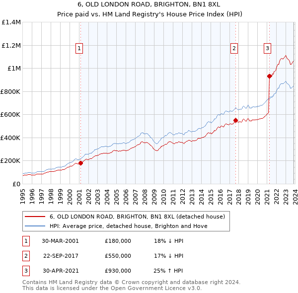 6, OLD LONDON ROAD, BRIGHTON, BN1 8XL: Price paid vs HM Land Registry's House Price Index