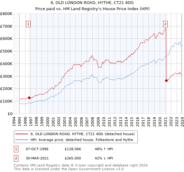 6, OLD LONDON ROAD, HYTHE, CT21 4DG: Price paid vs HM Land Registry's House Price Index