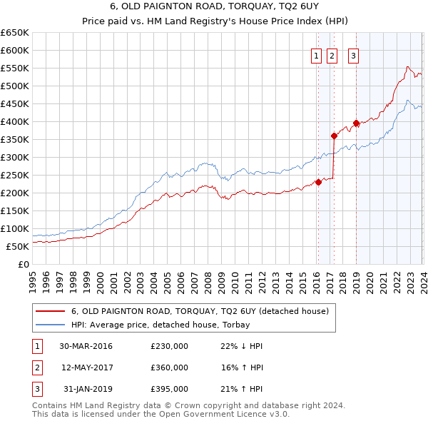 6, OLD PAIGNTON ROAD, TORQUAY, TQ2 6UY: Price paid vs HM Land Registry's House Price Index