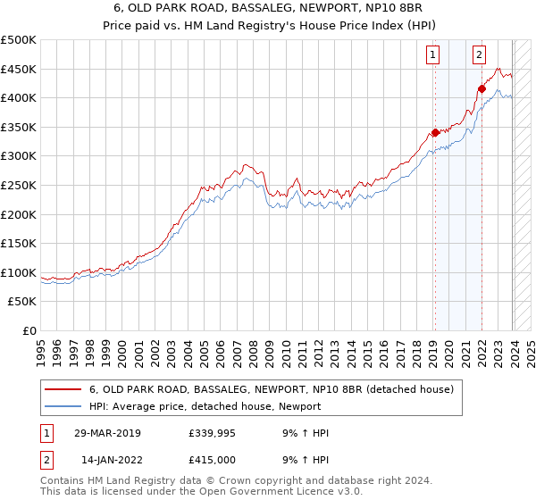 6, OLD PARK ROAD, BASSALEG, NEWPORT, NP10 8BR: Price paid vs HM Land Registry's House Price Index