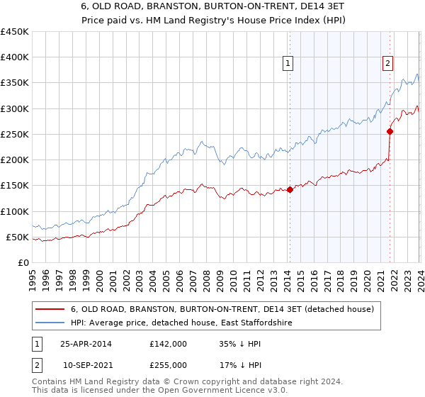 6, OLD ROAD, BRANSTON, BURTON-ON-TRENT, DE14 3ET: Price paid vs HM Land Registry's House Price Index