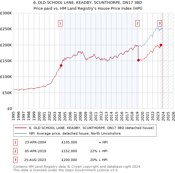 6, OLD SCHOOL LANE, KEADBY, SCUNTHORPE, DN17 3BD: Price paid vs HM Land Registry's House Price Index