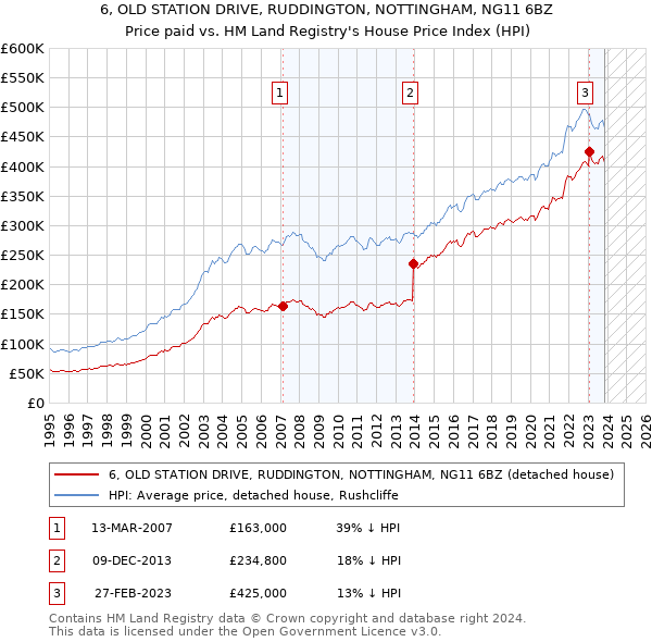 6, OLD STATION DRIVE, RUDDINGTON, NOTTINGHAM, NG11 6BZ: Price paid vs HM Land Registry's House Price Index