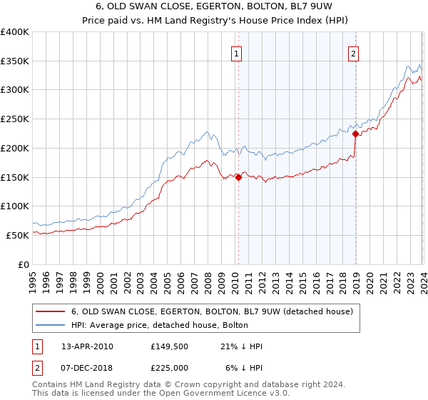 6, OLD SWAN CLOSE, EGERTON, BOLTON, BL7 9UW: Price paid vs HM Land Registry's House Price Index