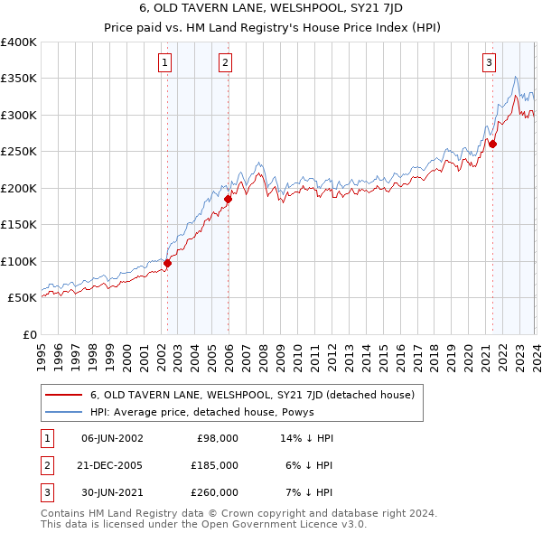 6, OLD TAVERN LANE, WELSHPOOL, SY21 7JD: Price paid vs HM Land Registry's House Price Index