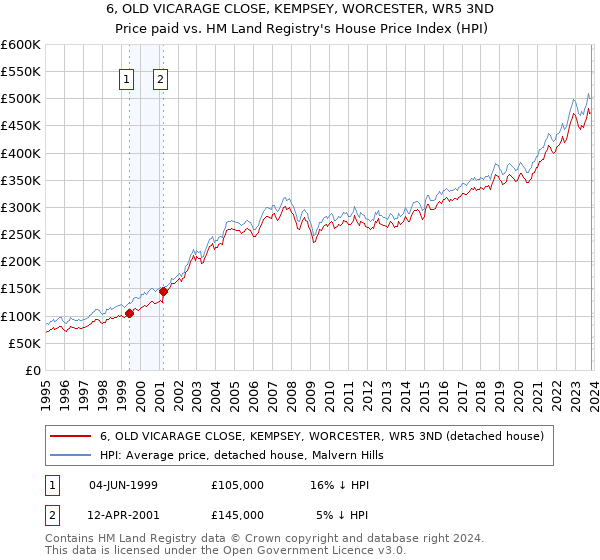 6, OLD VICARAGE CLOSE, KEMPSEY, WORCESTER, WR5 3ND: Price paid vs HM Land Registry's House Price Index