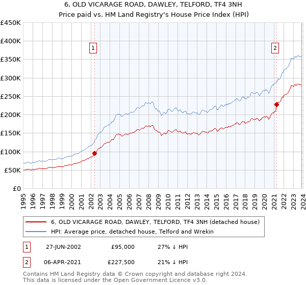 6, OLD VICARAGE ROAD, DAWLEY, TELFORD, TF4 3NH: Price paid vs HM Land Registry's House Price Index