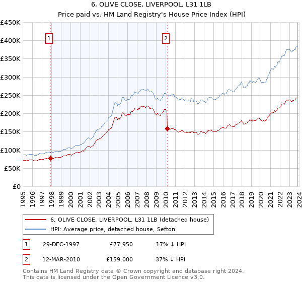 6, OLIVE CLOSE, LIVERPOOL, L31 1LB: Price paid vs HM Land Registry's House Price Index