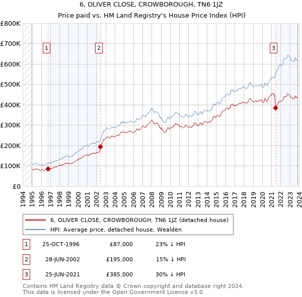 6, OLIVER CLOSE, CROWBOROUGH, TN6 1JZ: Price paid vs HM Land Registry's House Price Index