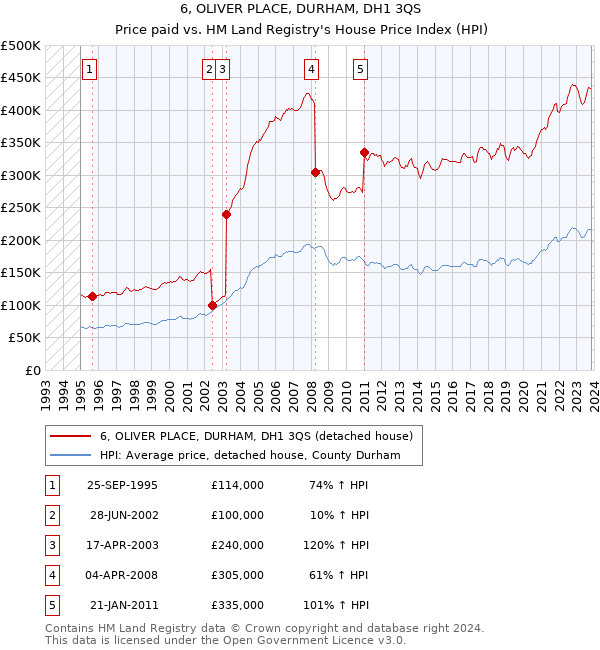 6, OLIVER PLACE, DURHAM, DH1 3QS: Price paid vs HM Land Registry's House Price Index