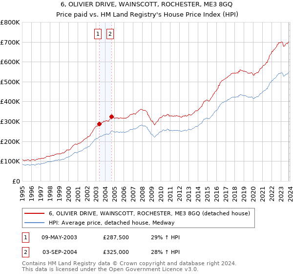 6, OLIVIER DRIVE, WAINSCOTT, ROCHESTER, ME3 8GQ: Price paid vs HM Land Registry's House Price Index