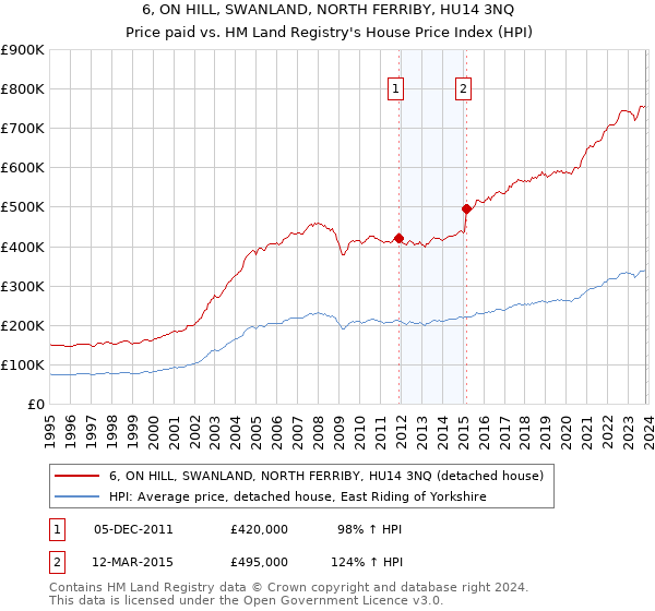 6, ON HILL, SWANLAND, NORTH FERRIBY, HU14 3NQ: Price paid vs HM Land Registry's House Price Index