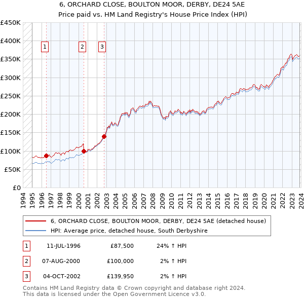 6, ORCHARD CLOSE, BOULTON MOOR, DERBY, DE24 5AE: Price paid vs HM Land Registry's House Price Index