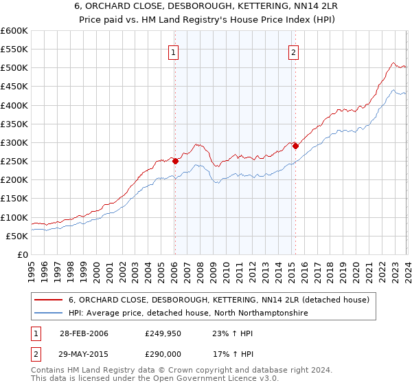 6, ORCHARD CLOSE, DESBOROUGH, KETTERING, NN14 2LR: Price paid vs HM Land Registry's House Price Index