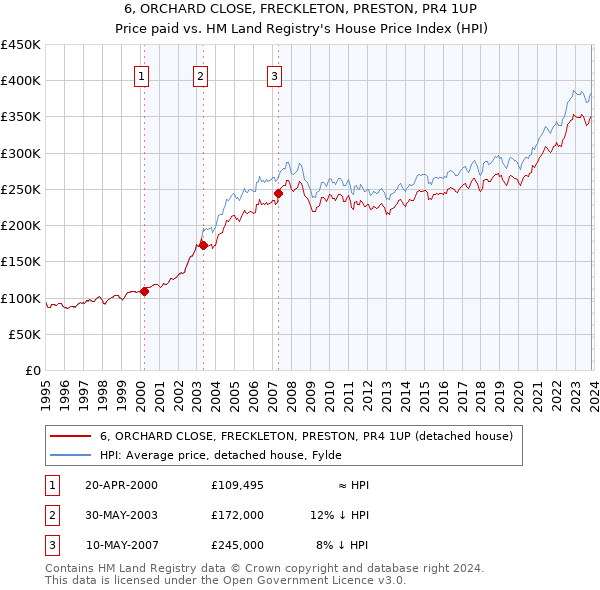 6, ORCHARD CLOSE, FRECKLETON, PRESTON, PR4 1UP: Price paid vs HM Land Registry's House Price Index