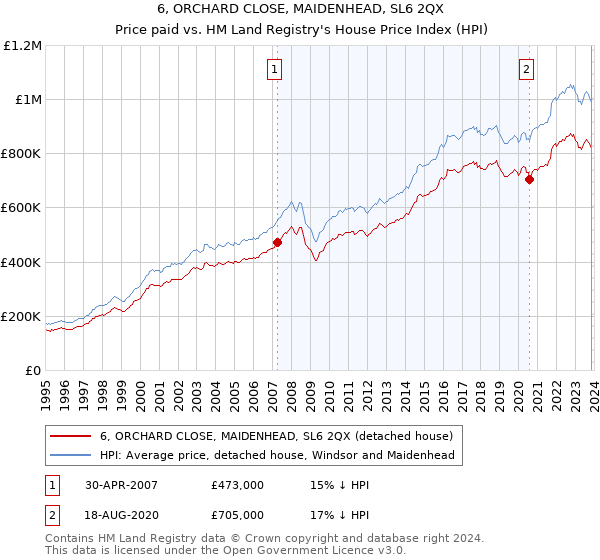 6, ORCHARD CLOSE, MAIDENHEAD, SL6 2QX: Price paid vs HM Land Registry's House Price Index