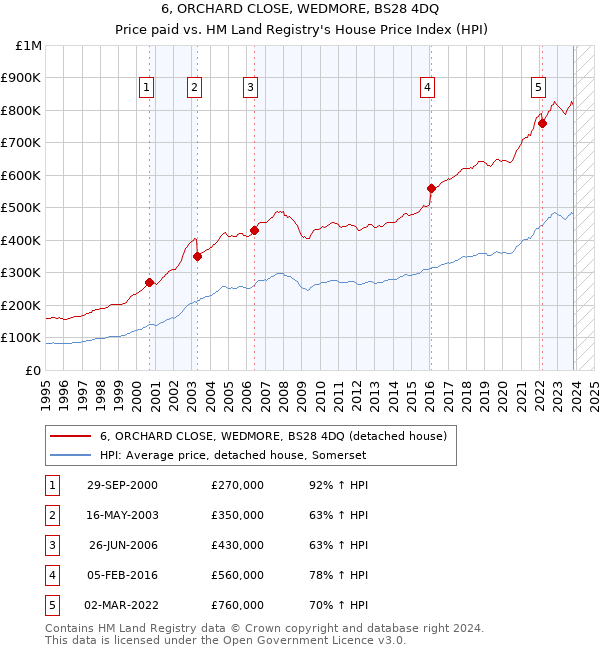 6, ORCHARD CLOSE, WEDMORE, BS28 4DQ: Price paid vs HM Land Registry's House Price Index