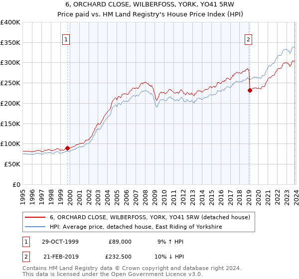 6, ORCHARD CLOSE, WILBERFOSS, YORK, YO41 5RW: Price paid vs HM Land Registry's House Price Index