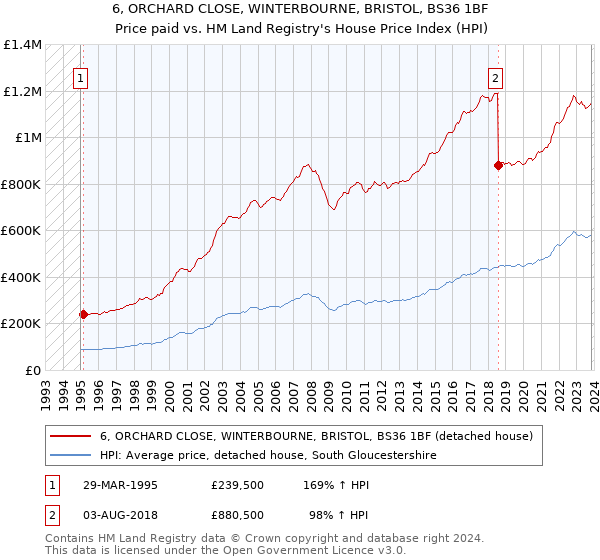 6, ORCHARD CLOSE, WINTERBOURNE, BRISTOL, BS36 1BF: Price paid vs HM Land Registry's House Price Index