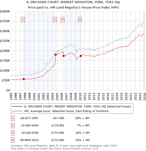 6, ORCHARD COURT, MARKET WEIGHTON, YORK, YO43 3QJ: Price paid vs HM Land Registry's House Price Index