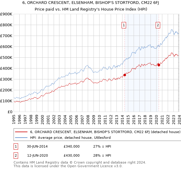 6, ORCHARD CRESCENT, ELSENHAM, BISHOP'S STORTFORD, CM22 6FJ: Price paid vs HM Land Registry's House Price Index