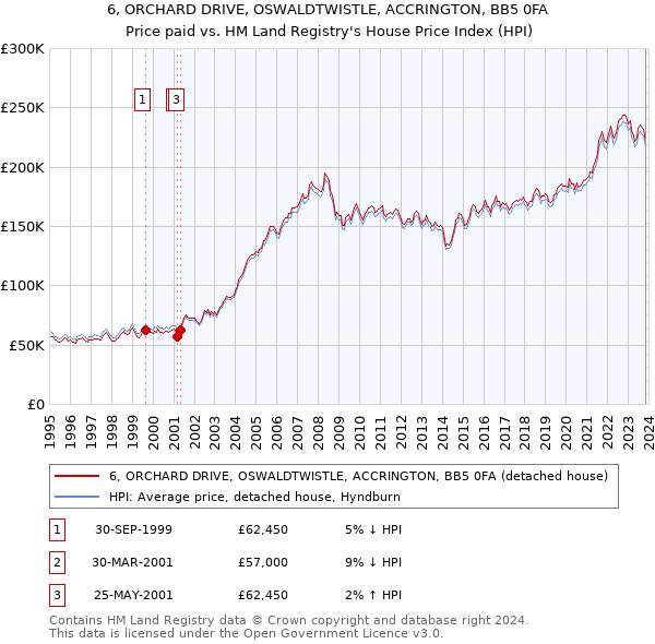 6, ORCHARD DRIVE, OSWALDTWISTLE, ACCRINGTON, BB5 0FA: Price paid vs HM Land Registry's House Price Index