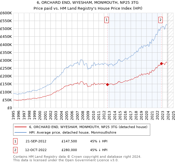 6, ORCHARD END, WYESHAM, MONMOUTH, NP25 3TG: Price paid vs HM Land Registry's House Price Index