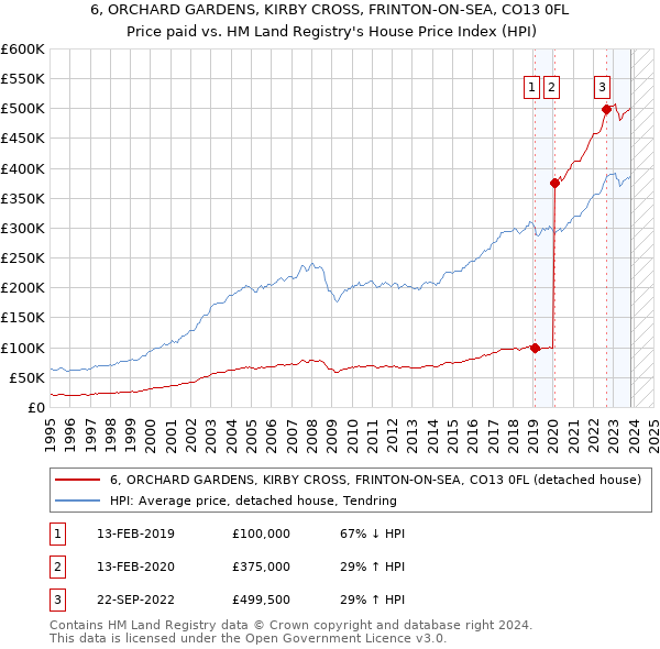 6, ORCHARD GARDENS, KIRBY CROSS, FRINTON-ON-SEA, CO13 0FL: Price paid vs HM Land Registry's House Price Index