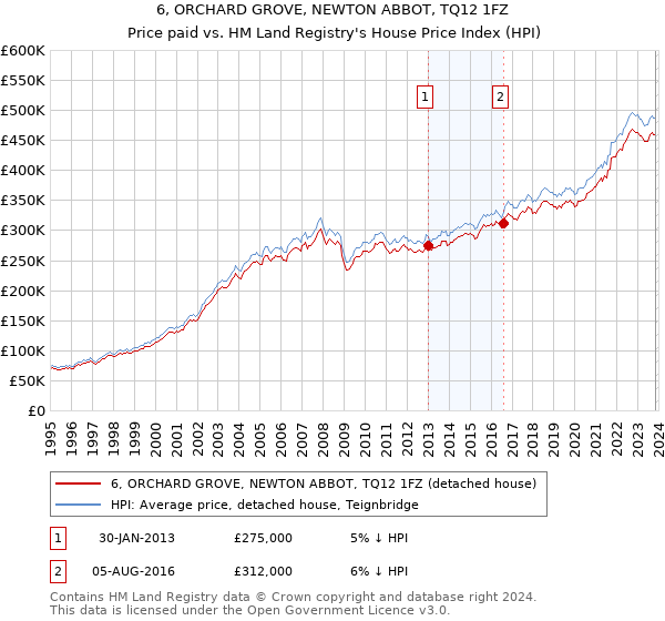 6, ORCHARD GROVE, NEWTON ABBOT, TQ12 1FZ: Price paid vs HM Land Registry's House Price Index