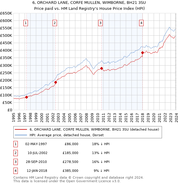6, ORCHARD LANE, CORFE MULLEN, WIMBORNE, BH21 3SU: Price paid vs HM Land Registry's House Price Index