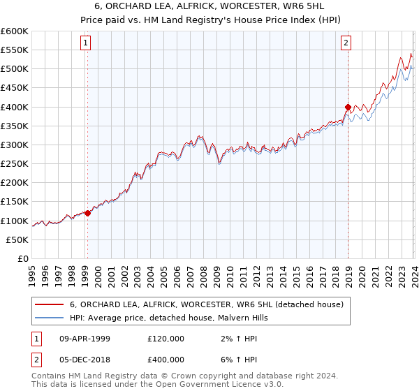 6, ORCHARD LEA, ALFRICK, WORCESTER, WR6 5HL: Price paid vs HM Land Registry's House Price Index