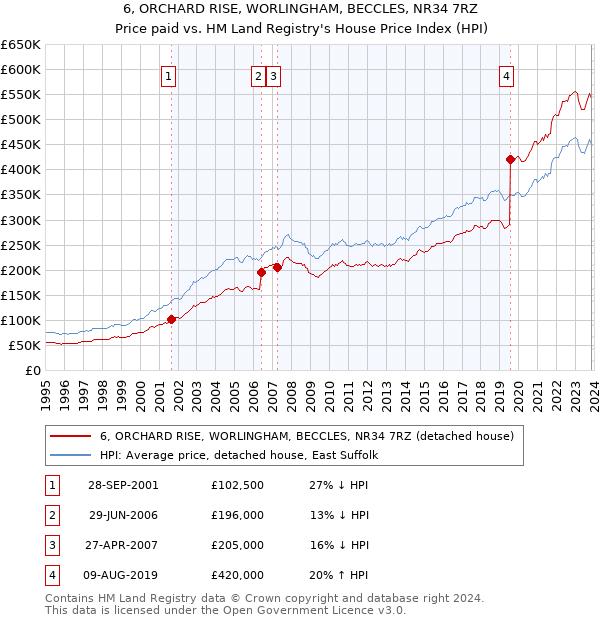 6, ORCHARD RISE, WORLINGHAM, BECCLES, NR34 7RZ: Price paid vs HM Land Registry's House Price Index