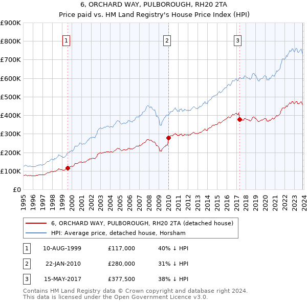 6, ORCHARD WAY, PULBOROUGH, RH20 2TA: Price paid vs HM Land Registry's House Price Index