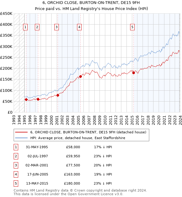6, ORCHID CLOSE, BURTON-ON-TRENT, DE15 9FH: Price paid vs HM Land Registry's House Price Index