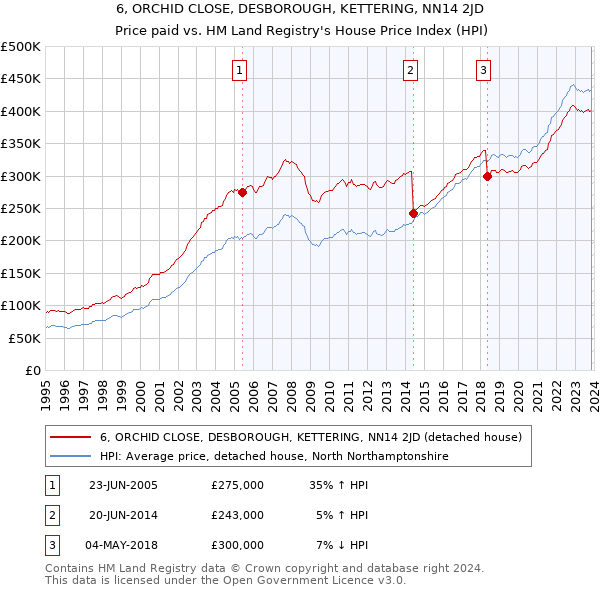 6, ORCHID CLOSE, DESBOROUGH, KETTERING, NN14 2JD: Price paid vs HM Land Registry's House Price Index