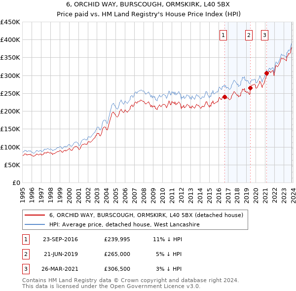 6, ORCHID WAY, BURSCOUGH, ORMSKIRK, L40 5BX: Price paid vs HM Land Registry's House Price Index