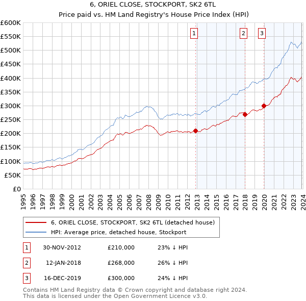 6, ORIEL CLOSE, STOCKPORT, SK2 6TL: Price paid vs HM Land Registry's House Price Index