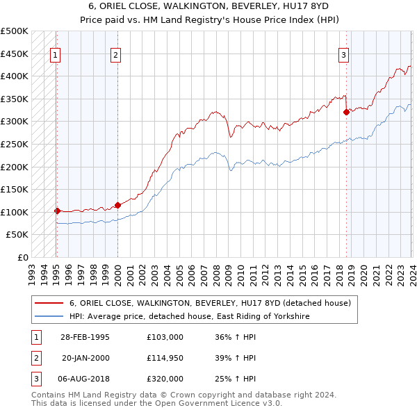 6, ORIEL CLOSE, WALKINGTON, BEVERLEY, HU17 8YD: Price paid vs HM Land Registry's House Price Index