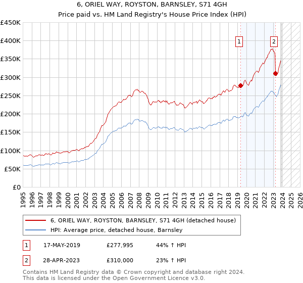 6, ORIEL WAY, ROYSTON, BARNSLEY, S71 4GH: Price paid vs HM Land Registry's House Price Index