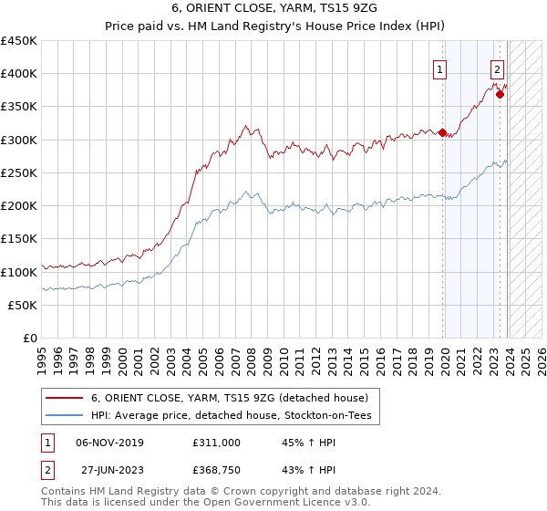 6, ORIENT CLOSE, YARM, TS15 9ZG: Price paid vs HM Land Registry's House Price Index