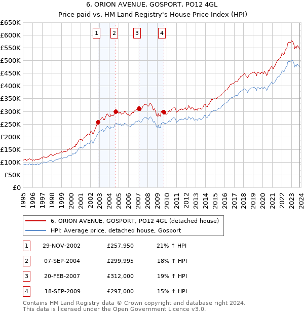 6, ORION AVENUE, GOSPORT, PO12 4GL: Price paid vs HM Land Registry's House Price Index