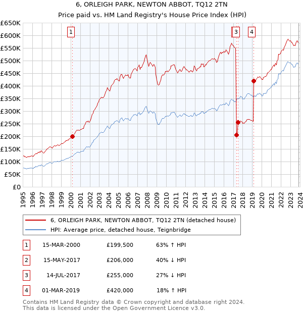 6, ORLEIGH PARK, NEWTON ABBOT, TQ12 2TN: Price paid vs HM Land Registry's House Price Index