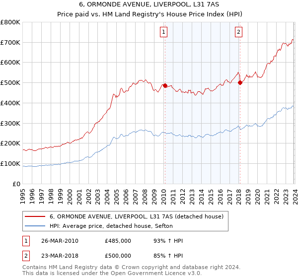 6, ORMONDE AVENUE, LIVERPOOL, L31 7AS: Price paid vs HM Land Registry's House Price Index